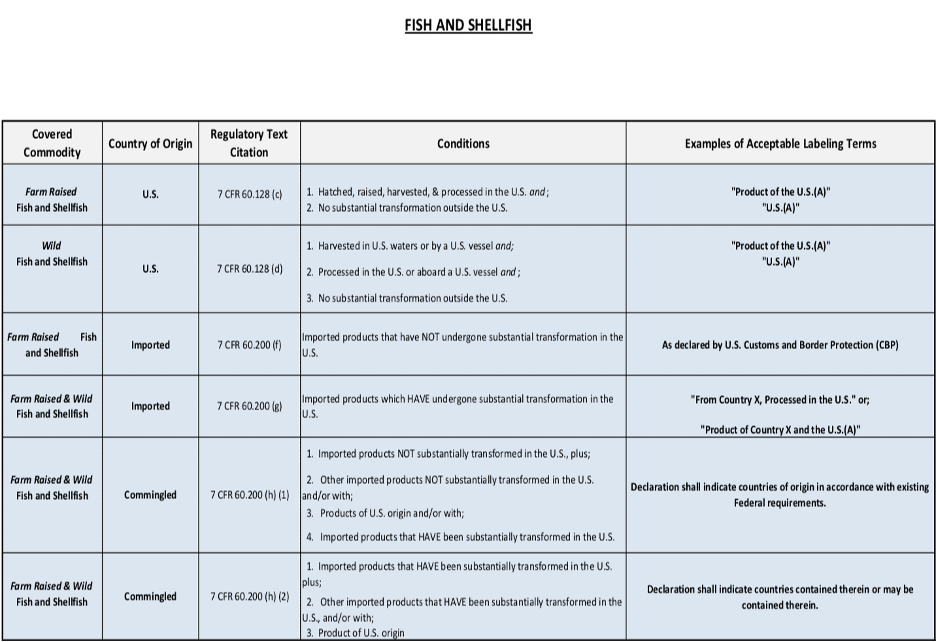Country of Origin Labeling (COOL) Laws, Requirements, and Regulations